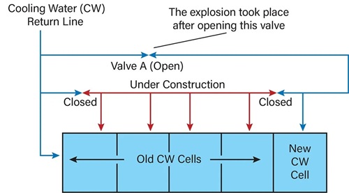 Process Safety Beacon: Cooling Tower Explosion