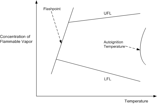 Flammable limit ranges