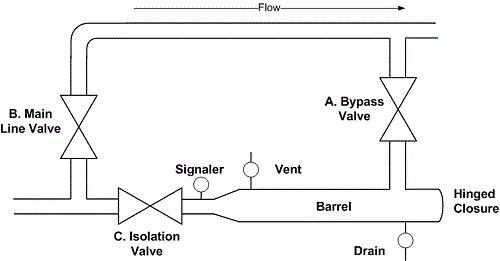 Pipeline pig receiver