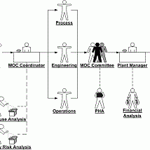 Management of Change work flow