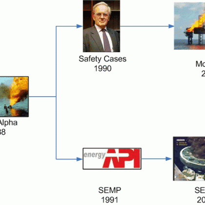 Risk management offshore