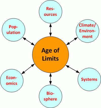 Age of Limits and Climate Change