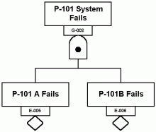  Fault tree analysis